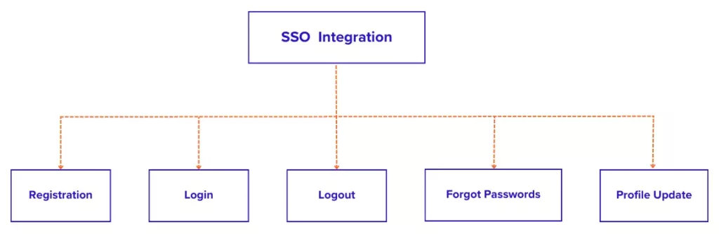 Shopify Plus Đưa Suzuverse Vươn Ra Biển Lớn Như Thế Nào - Tích hợp SSO
