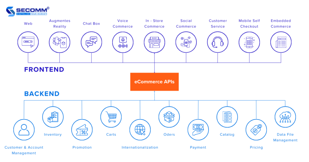 Everything You Need To Know About eCommerce APIs - The Role of eCommerce APIs for going headless