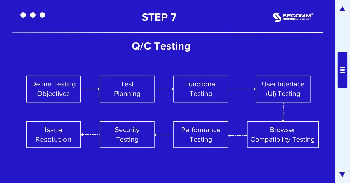 The Complete 9 Steps for Building an eCommerce Marketplace-QC-Testing