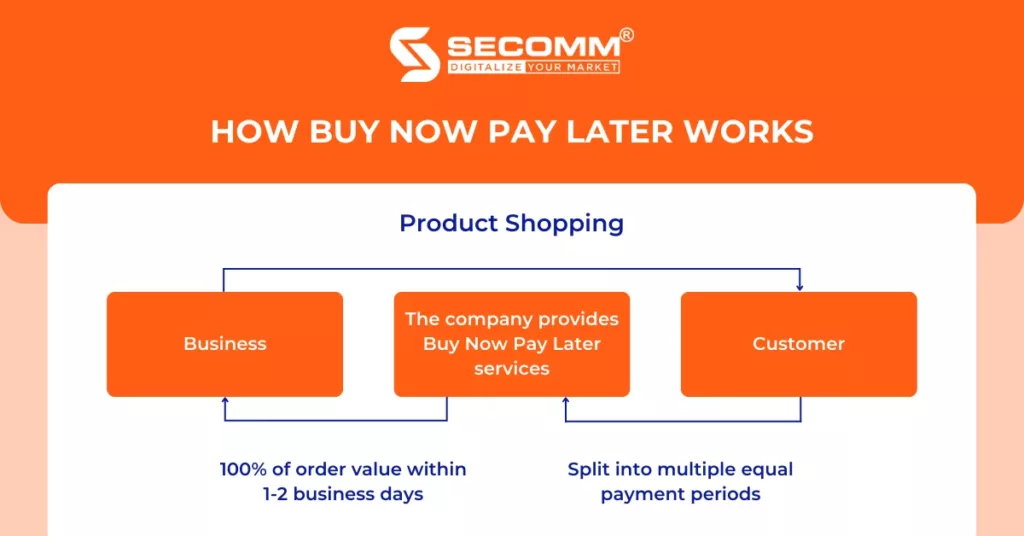 Buy now Pay later in eCommerce Models and Examples - How BNPL works