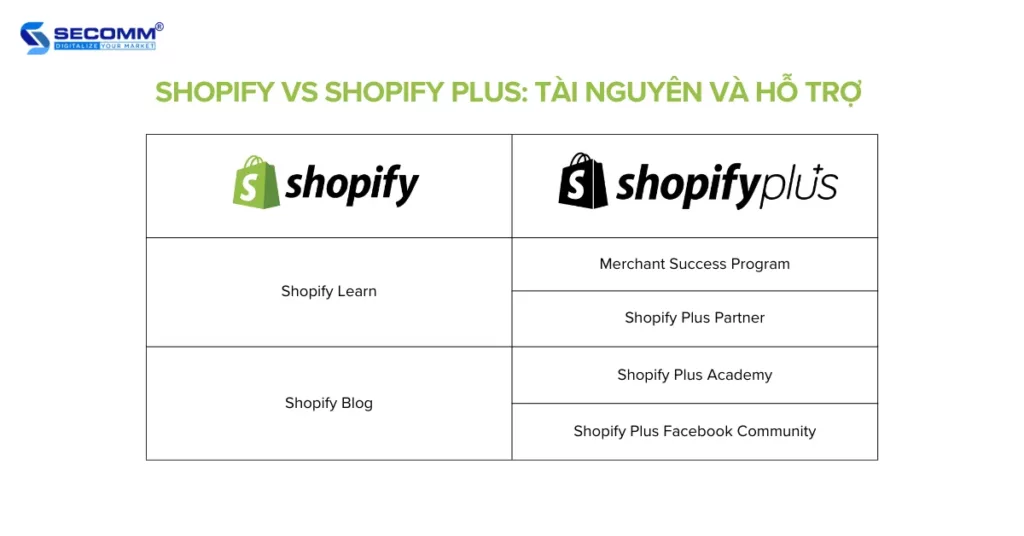 Shopify vs Shopify Plus 2023 Những Khác Biệt Đáng Chú Ý - Shopify vs Shopify Plus_ Tài nguyên và hỗ trợ