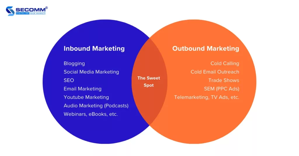 eCommerce 2023 Inbound Marketing vs Outbound Marketing - Source Shift4Shop