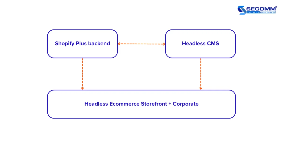 Vinamilk và Cú Lột Xác Ngoạn Mục với Shopify Plus - Hệ thống kiến trúc mới kết hợp Shopify Plus Backend và Headless CMS