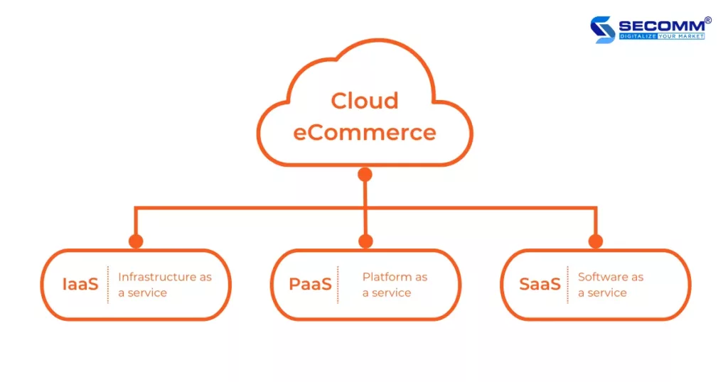 What is Cloud eCommerce Benefits from Cloud eCommerce-Cloud eCommerce Solutions