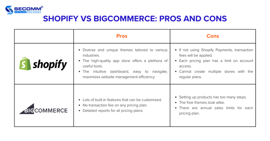 Shopify vs BigCommerce: Which Platform Is Right For You?