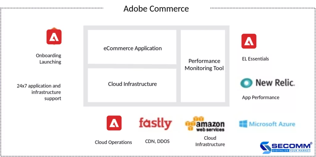 Adobe Commerce vs Magento Noteworthy Differences-Adobe Commerce Cloud infrastructure model