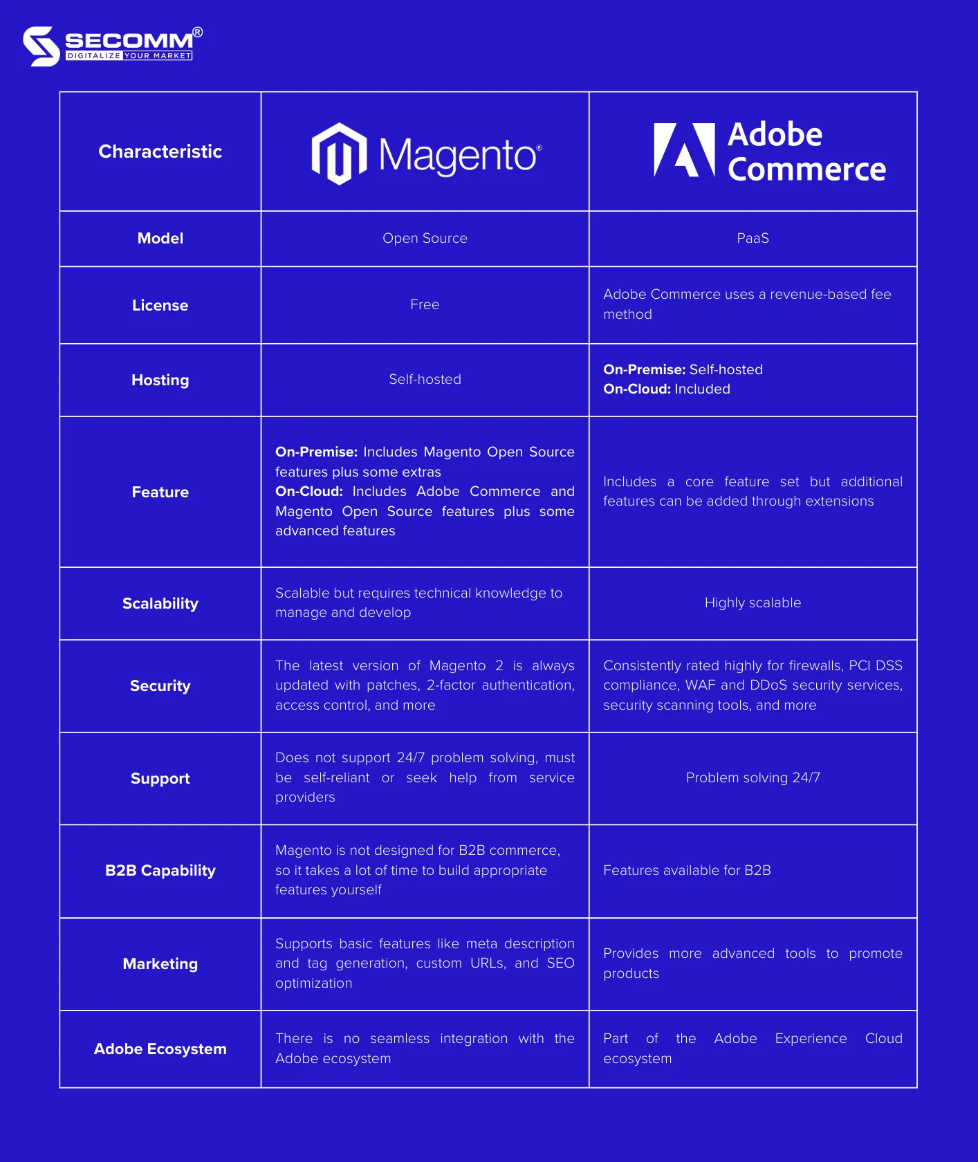Adobe Commerce vs Magento Noteworthy Differences-Comparison between Magento vs Adobe Commerce