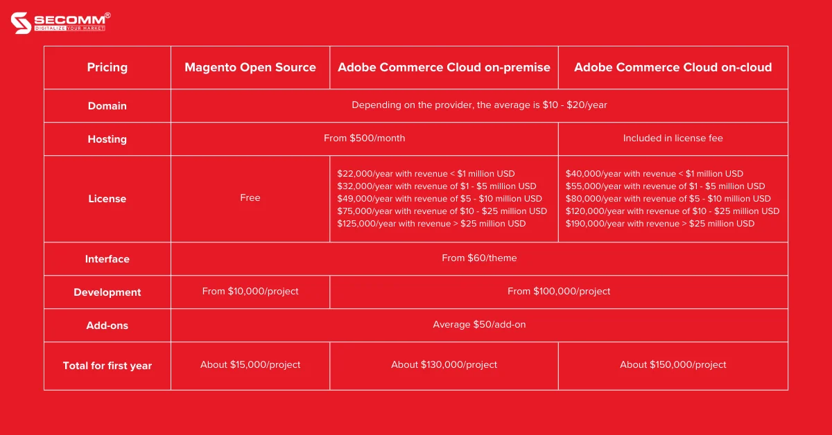 Adobe Commerce vs WooCommerce Detailed Comparison in 2023-Compare costs of Adobe Commerce vs Magento Open Source