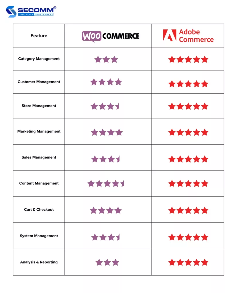 Adobe Commerce vs WooCommerce Detailed Comparison in 2023-Compare the basic functional system between Adobe Commerce vs WooCommerce