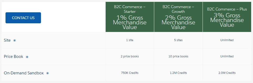 Compare Salesforce Commerce Cloud vs Adobe Commerce (Magento)-Comparison table of prices for the B2C model