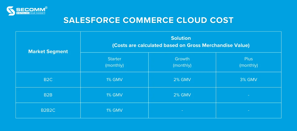 Compare Salesforce Commerce Cloud vs Adobe Commerce (Magento)-Cost of using Salesforce Commerce Cloud