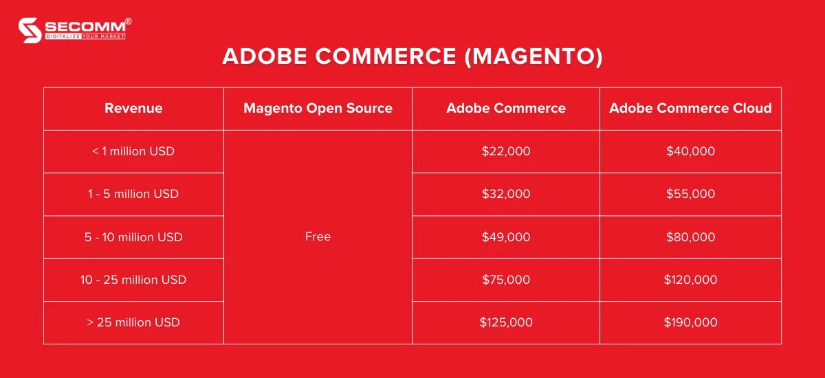Compare Salesforce Commerce Cloud vs Adobe Commerce (Magento)-License cost to use Adobe Commerce (Magento)