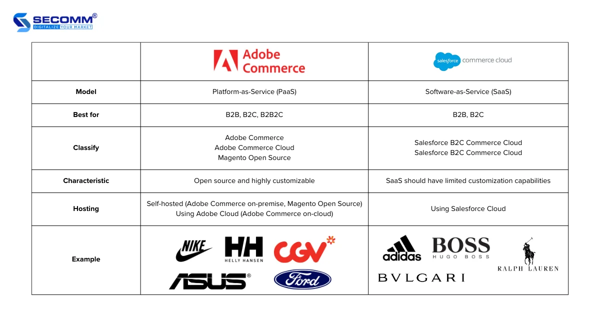 Compare Salesforce Commerce Cloud vs Adobe Commerce (Magento)-Quick comparison table between Salesforce Commerce Cloud vs Adobe Commerce (Magento)