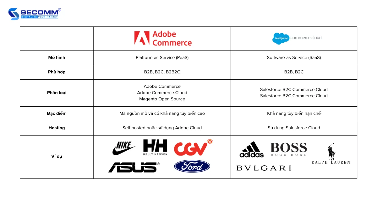 So sánh Salesforce Commerce Cloud vs Adobe Commerce (Magento)-Bảng so sánh nhanh giữa Salesforce Commerce Cloud vs Adobe Commerce (Magento)