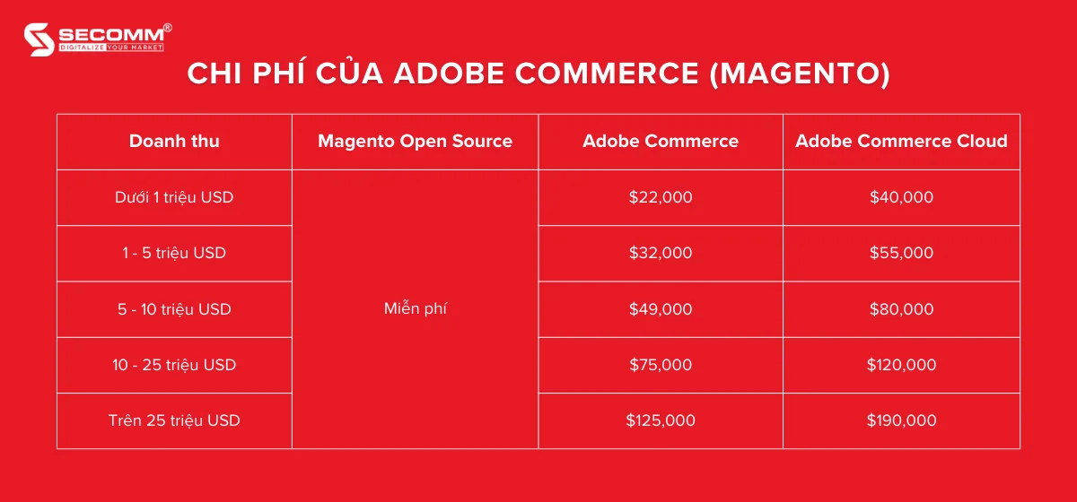 So sánh Salesforce Commerce Cloud vs Adobe Commerce (Magento)-Chi phí giấy phép sử dụng Adobe Commerce (Magento)