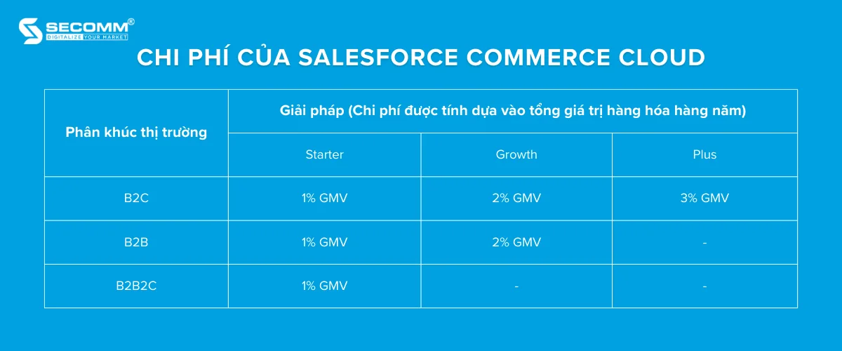 So sánh Salesforce Commerce Cloud vs Adobe Commerce (Magento)-Chi phí sử dụng Salesforce Commerce Cloud