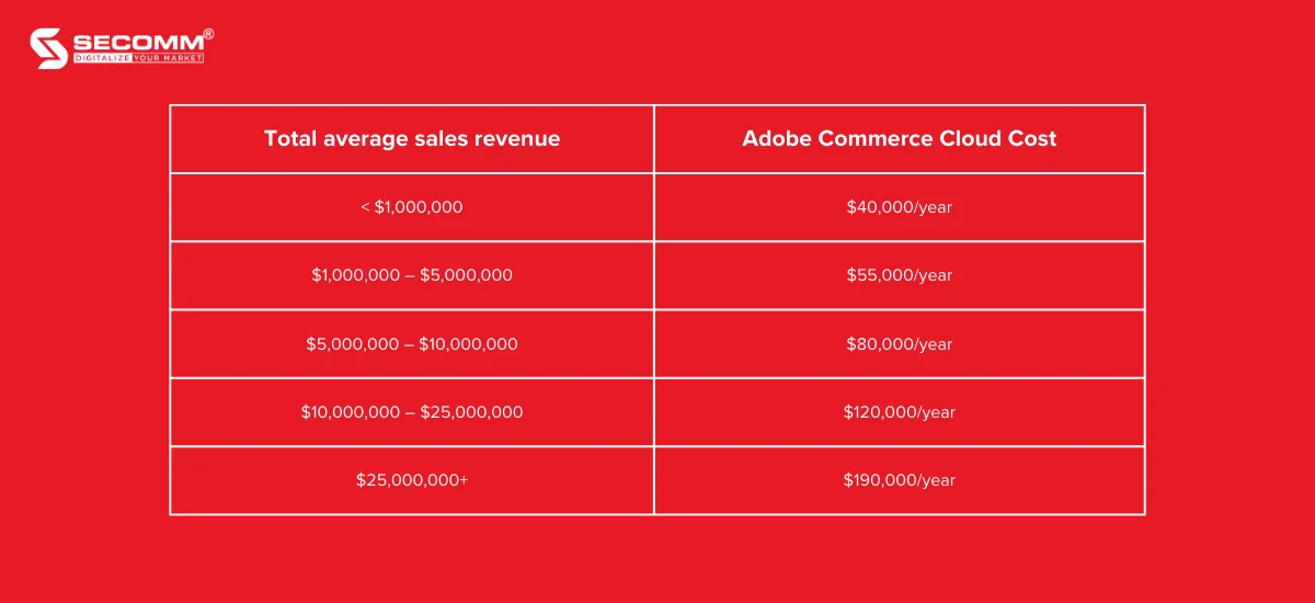 The cost of building an Adobe Commerce (Magento) website-Cost of Adobe Commerce Cloud