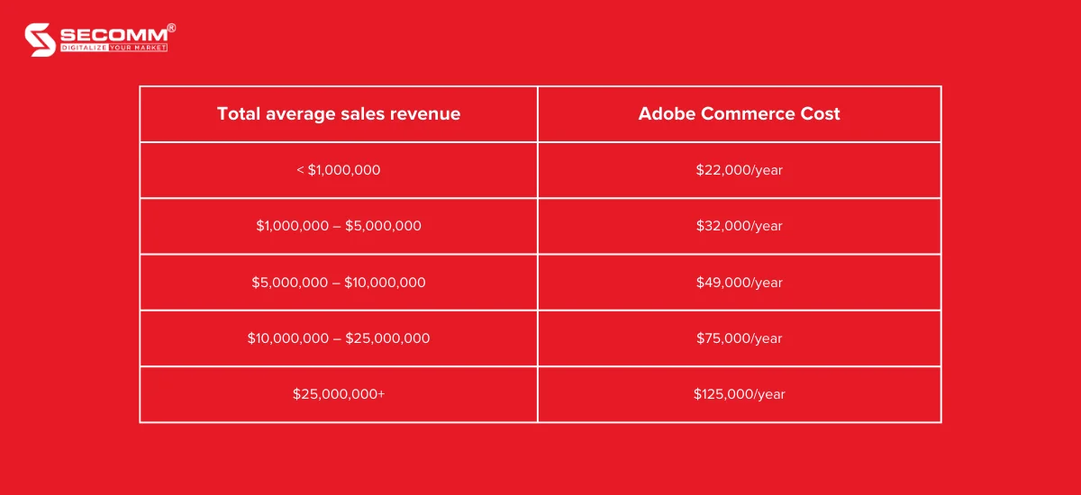 The cost of building an Adobe Commerce (Magento) website-Cost of Adobe Commerce