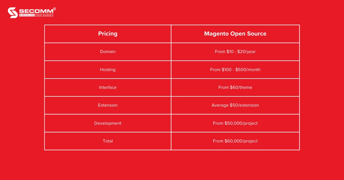 The cost of building an Adobe Commerce (Magento) website-Magento Open Source