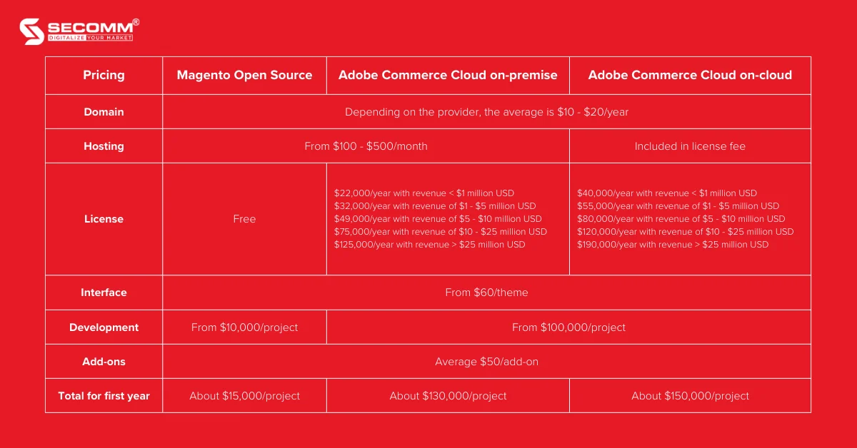What is Adobe Commerce Should we use Adobe Commerce-Cost of Using Adobe Commerce