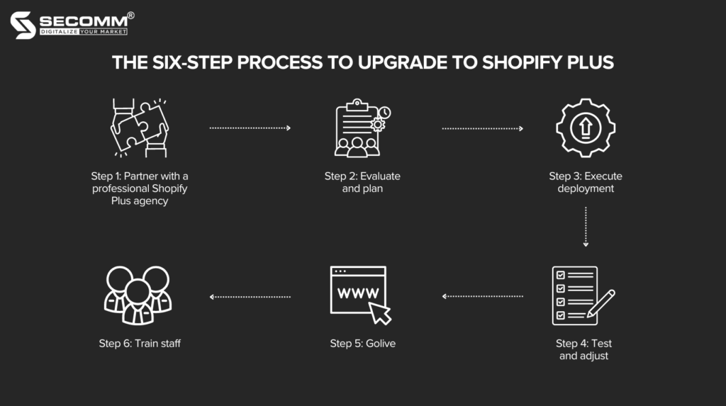 The 6 Crucial Steps To Upgrade to Shopify Plus Effectively