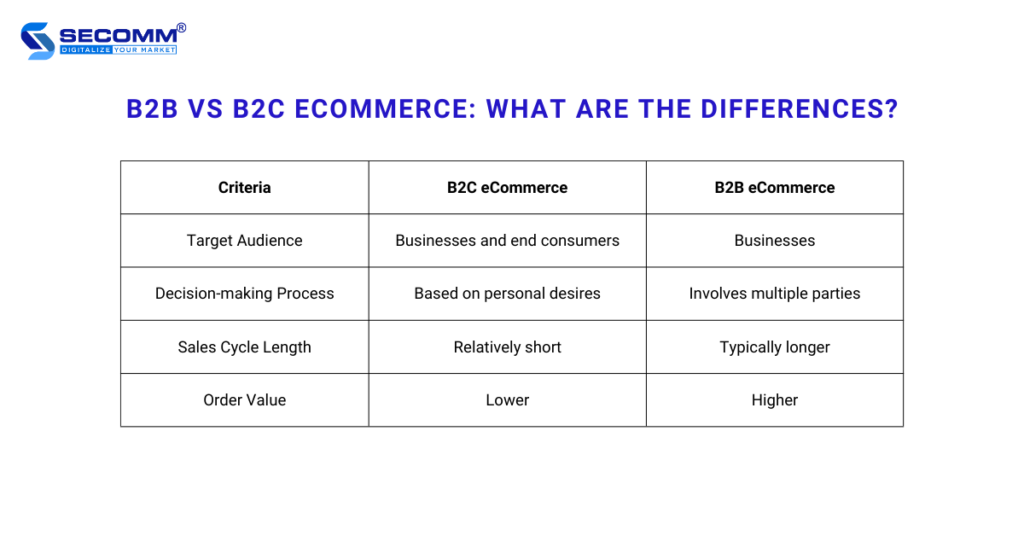 B2B eCommerce: The Next Big Opportunity in 2024 and beyond