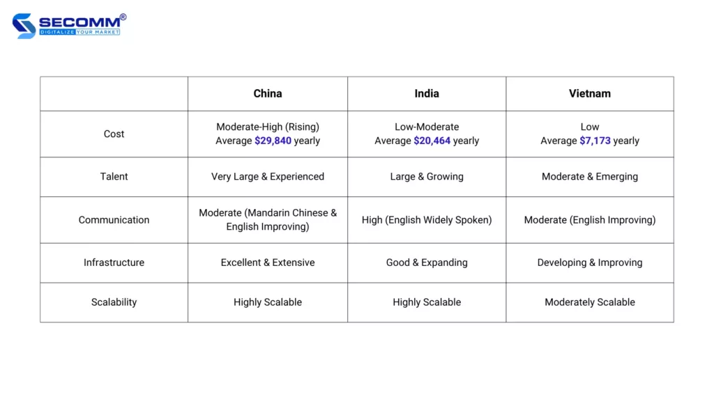 Comparison of IT Outsourcing in China, India and Vietnam