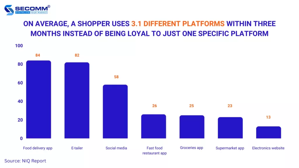 On average a shopper uses 3,1 different platforms
