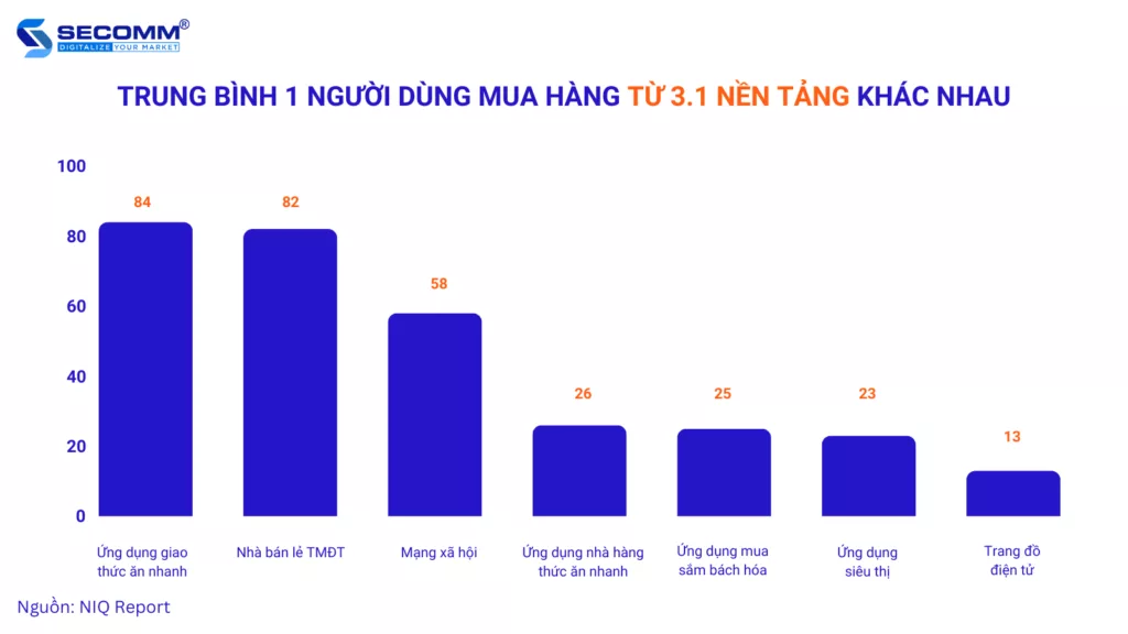 Trung-bình-1-người-dùng-mua-hàng-từ-31-nền-tảng-khác-nhau