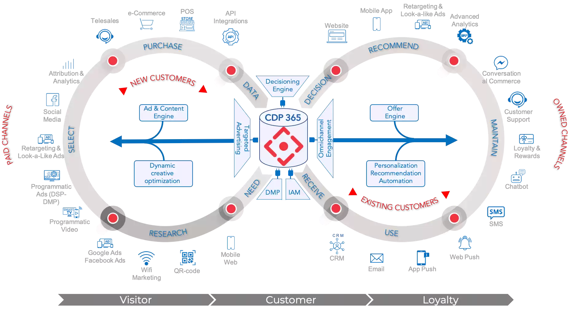 SECOMM - Ứng dụng CDP trong eCommerce