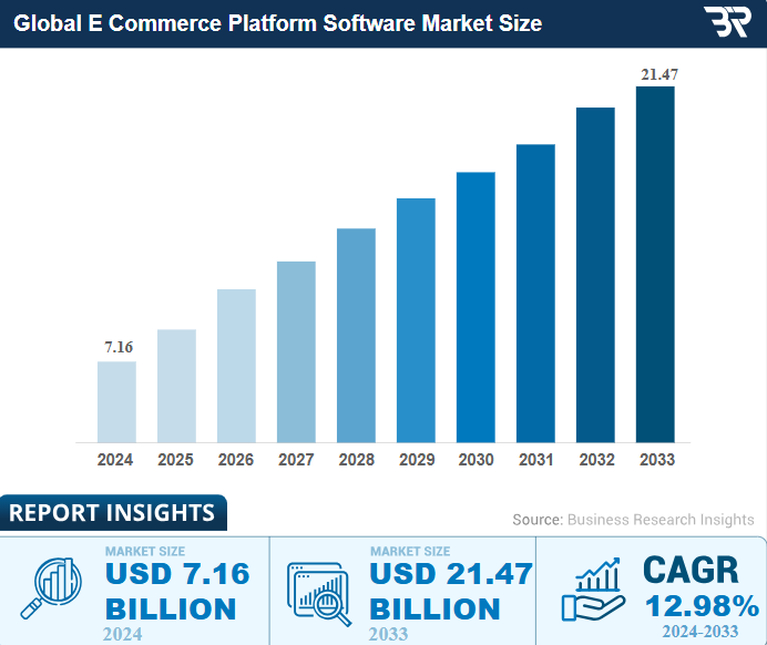 SEOCOMM - Global eCommerce Platform Marketsize