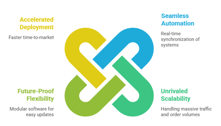 Seamless Commerce Integration