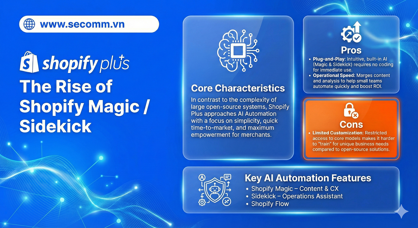 Shopify Plus the Rise of Shopify Magic Sidekick